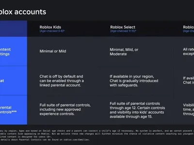 Roblox: Thu phí xuất bản 1.000 Robux để thắt chặt quản lý tài khoản dưới 16 tuổi