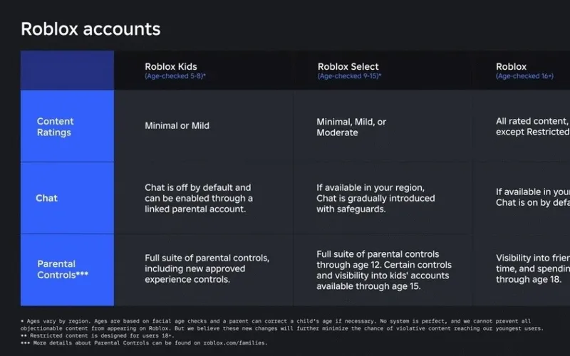 Roblox: Thu phí xuất bản 1.000 Robux để thắt chặt quản lý tài khoản dưới 16 tuổi